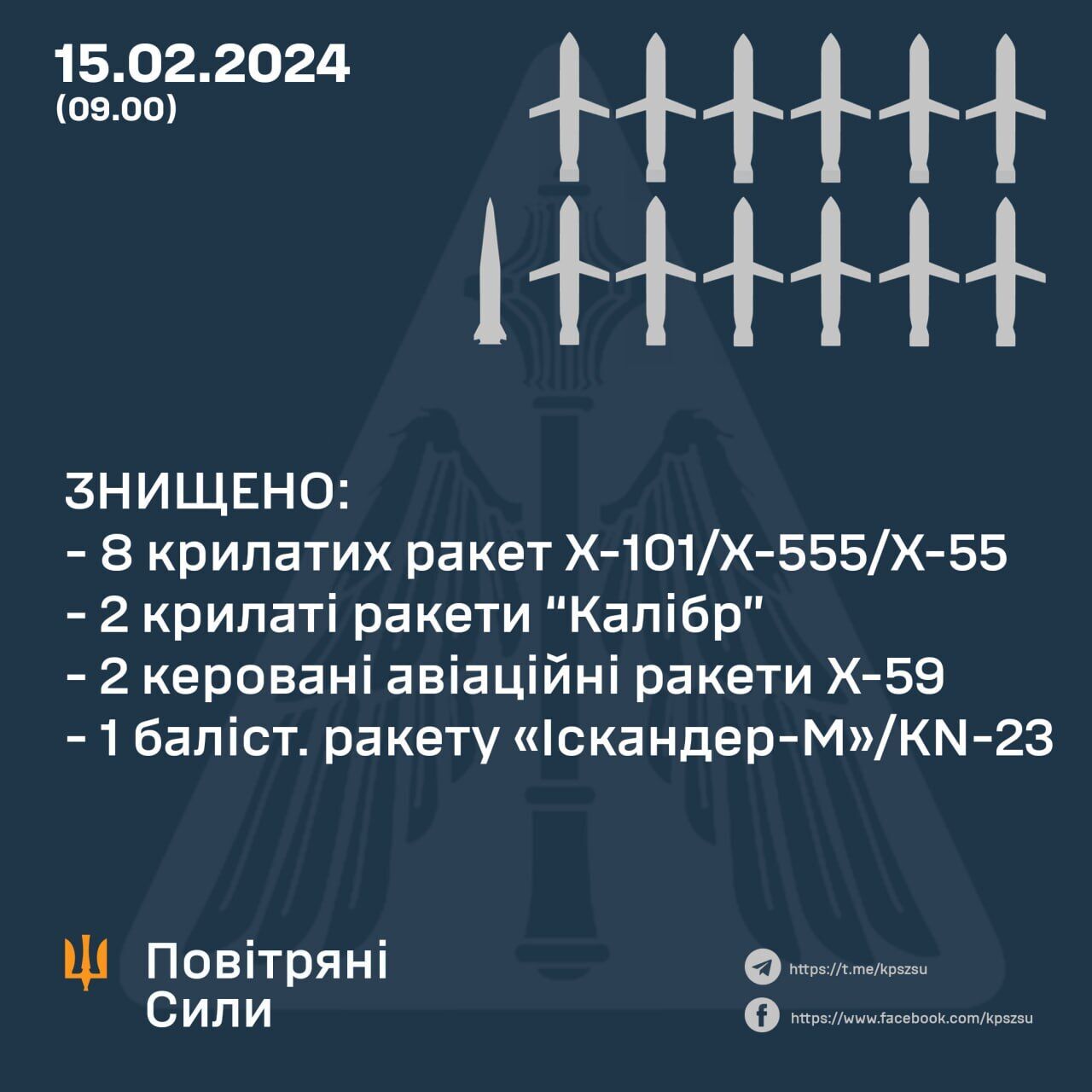 Росія вранці запустила по Україні 26 ракет: сили ППО збили 13, серед яких "Калібри" та "Іскандер-М"
