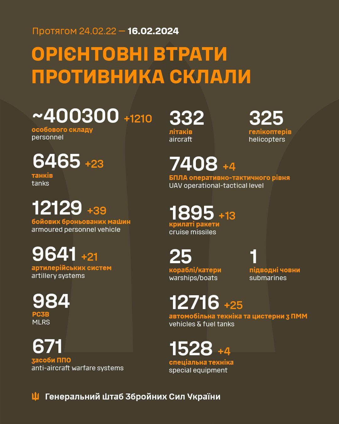 Втрати живої сили РФ перевищили 400 тисяч: за добу ліквідовано 1210 ворогів
