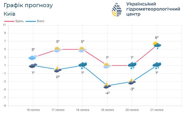 Без опадів та до +8°С вдень: детальний прогноз погоди по Київщині на 17 лютого