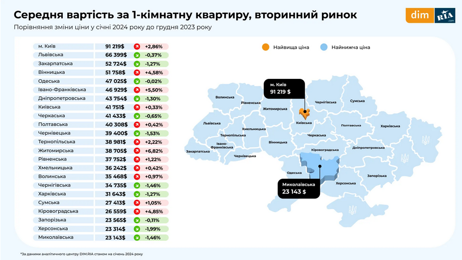 Как изменилась стоимость 1-комнатных в Украине на вторичном рынке