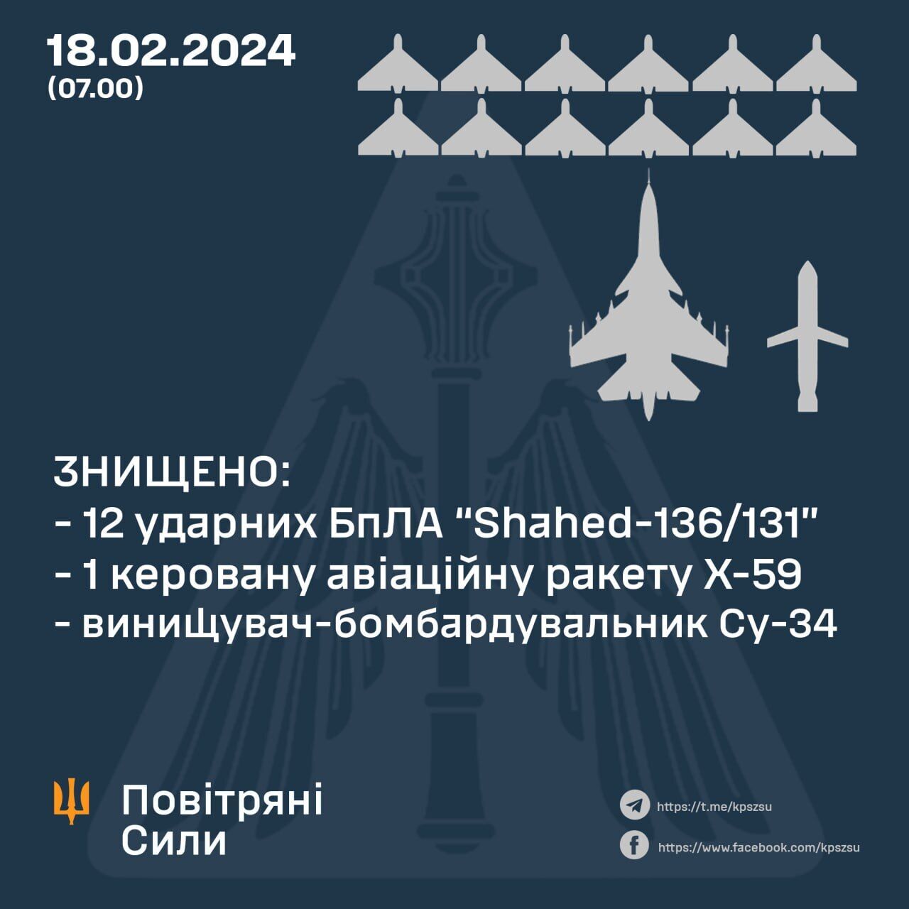 Війська РФ вночі запустили по Україні 14 "Шахедів" і 10 ракет: сили ППО збили 13 цілей