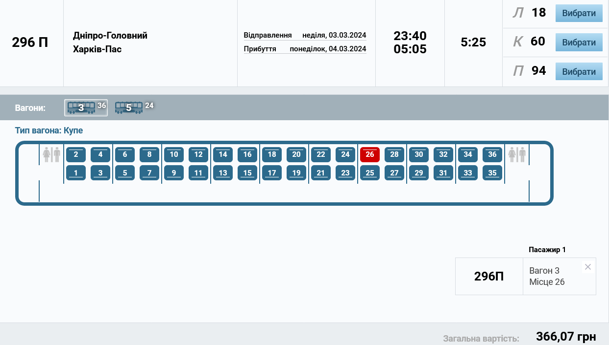 Вартість квитків у купейні вагони на рейс 3 березня з Дніпра до Харкова