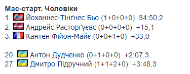 Остання гонка чемпіонату світу з біатлону принесла сенсаційний результат