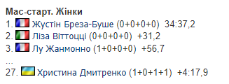 Самая красивая биатлонистка Украины, служившая в ВСУ, впервые в жизни выступила в масс-старте на чемпионате мира