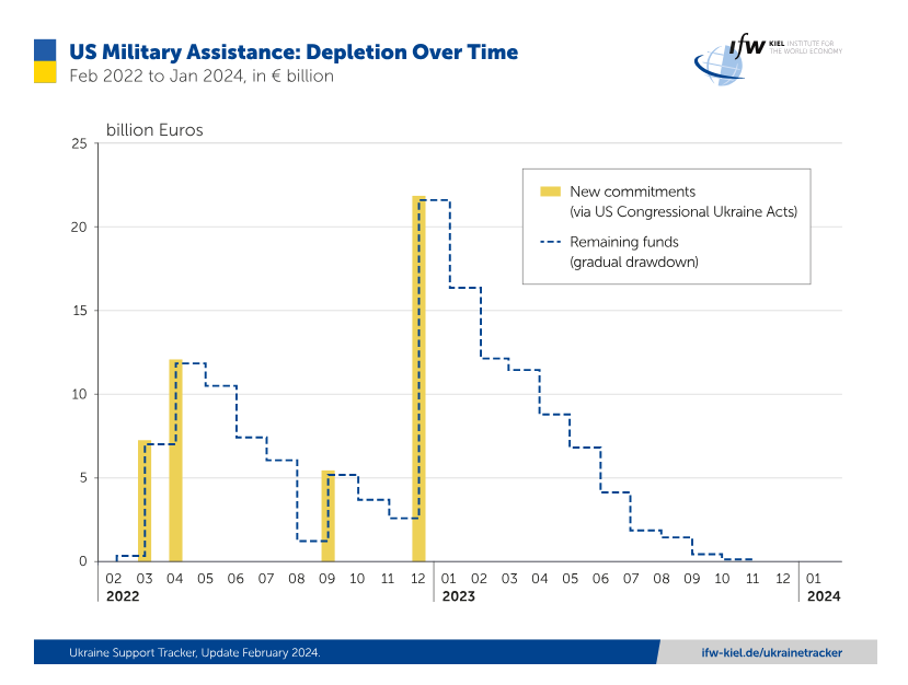 Що має зробити Європа, щоб повністю замінити військову допомогу США: в IFW пояснили ситуацію
