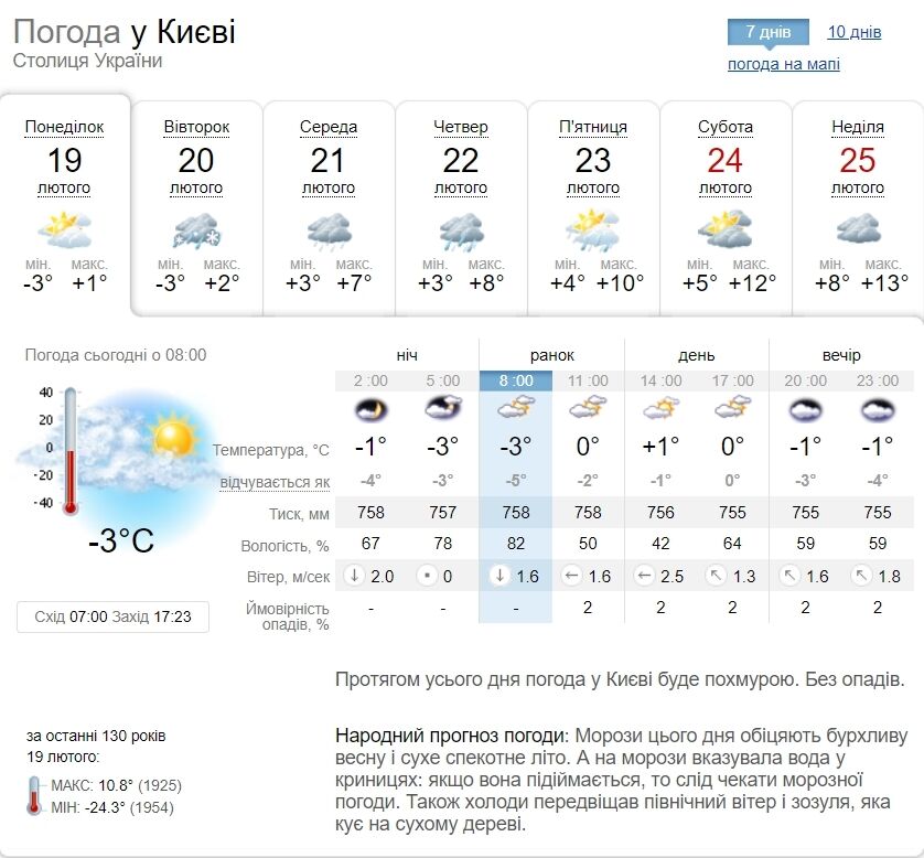 Без осадков и до +3°С: прогноз погоды по Киевской области на 19 февраля