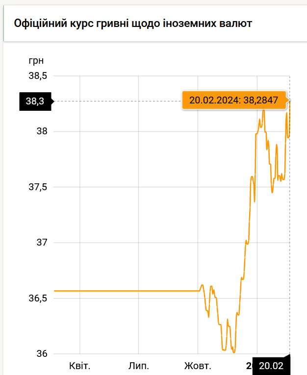 На 20 февраля НБУ выставил официальный курс доллара на уровне 38,28 грн