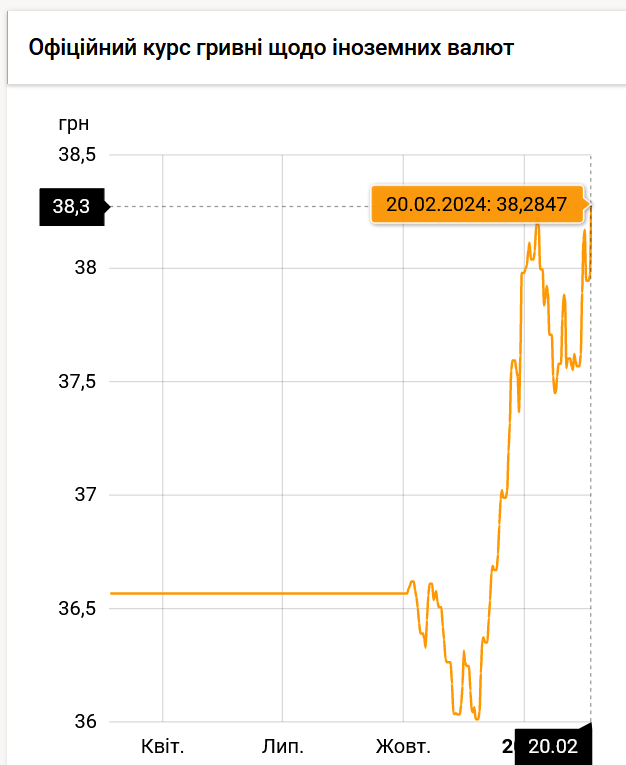 На 20 лютого НБУ виставив офіційний курс долара на рівні 38,28 грн.