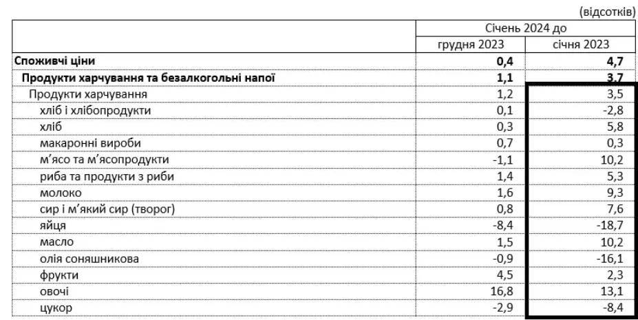 В Украине переписали стоимость сразу ряда важных продуктов