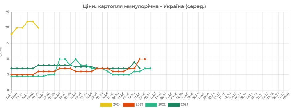 В Україні дешевшає картопля