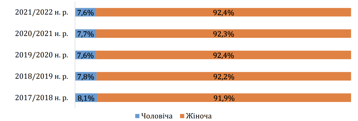 Где в Украине работает больше молодых учителей и почему они бегут из сел. Результаты исследования
