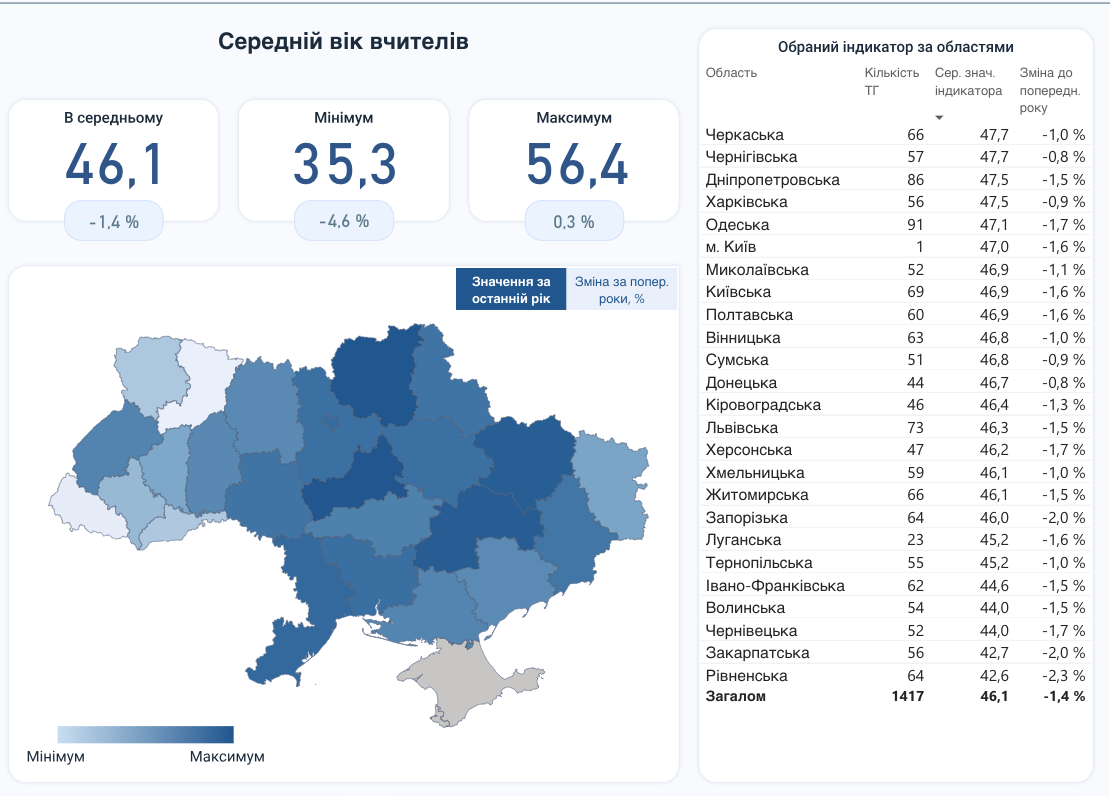 Где в Украине работает больше молодых учителей и почему они бегут из сел. Результаты исследования