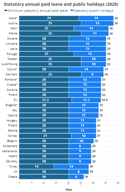 Какие страны Европы предлагают наиболее и наименее оплачиваемый отпуск. Сравнительная таблица