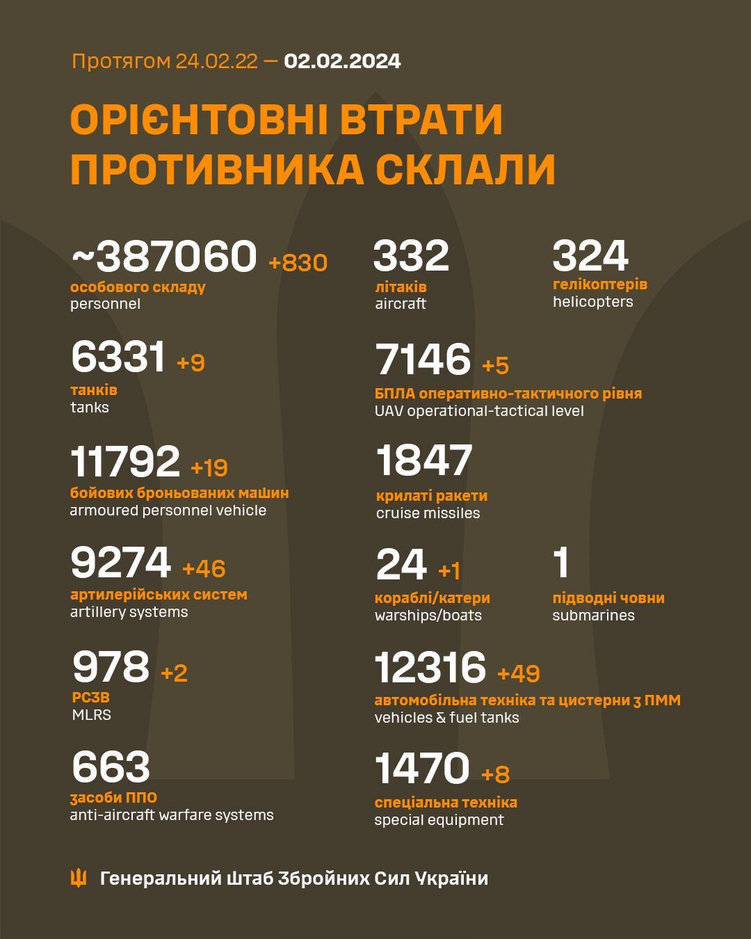 Мінус 830 загарбників, 46 артсистем і катер: Генштаб озвучив свіжі дані про втрати РФ