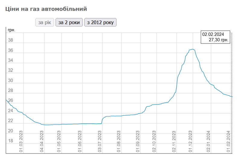 Як в Україні дешевшав автогаз