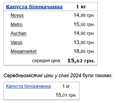Скільки коштує капуста в супермаркетах