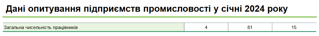 Среди предприятий сферы промышленности увольнять будут чаще, чем нанимать