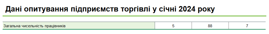 Среди предприятий сферы торговли нанимать будут реже, чем увольнять