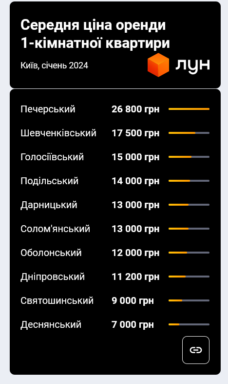 Цены аренды квартир в Киеве по районам