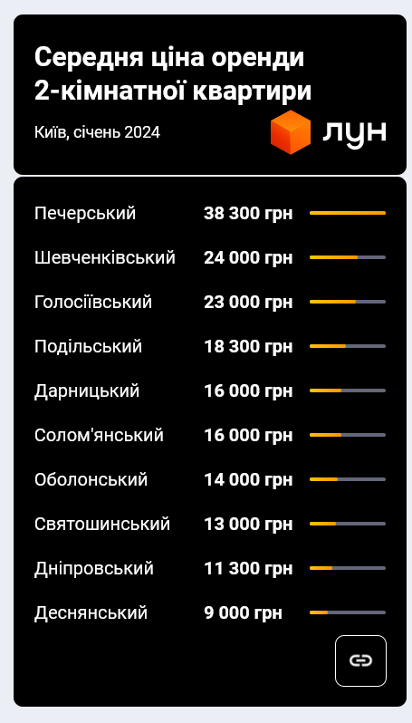 Скільки коштує оренда двокімнатної квартири у різних районах Києва