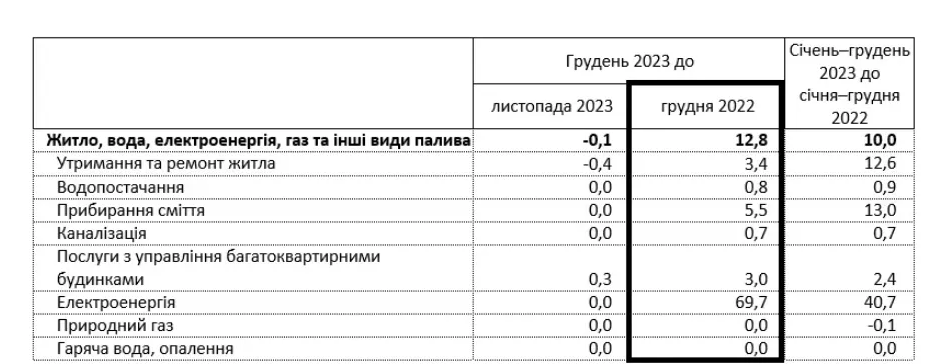 В Украине выросли тарифы на коммуналку