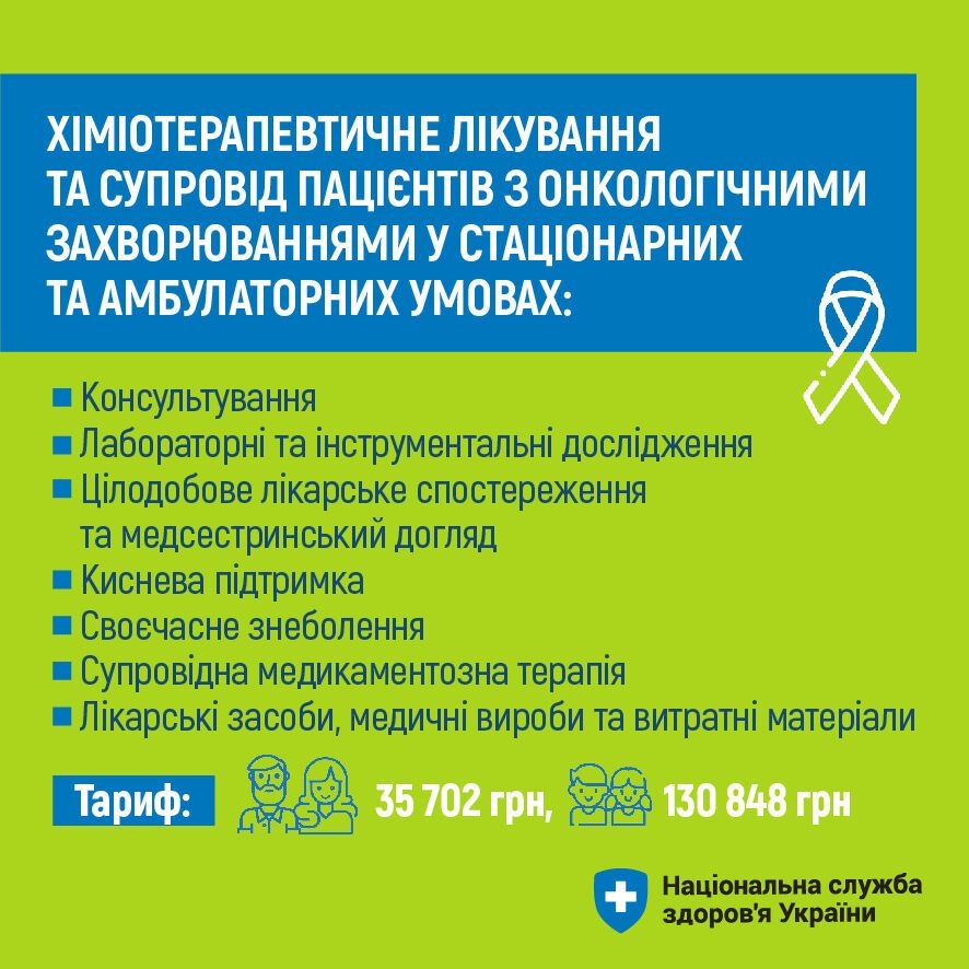 Понад 129 тис. пацієнтів з онко отримали допомогу безоплатно