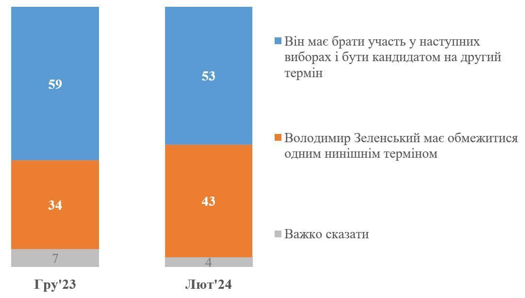 Все менше українців хоче, щоб Зеленський балотувався на другий термін – опитування