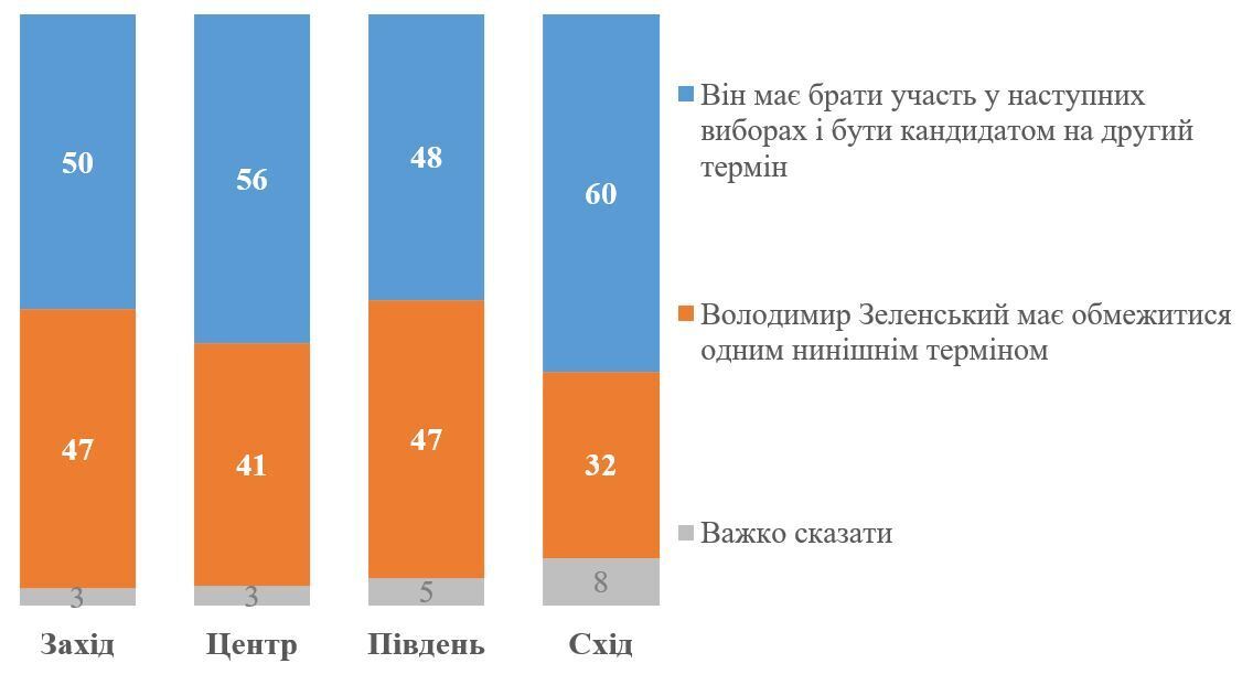 Все меньше украинцев хочет, чтобы Зеленский баллотировался на второй срок – опрос