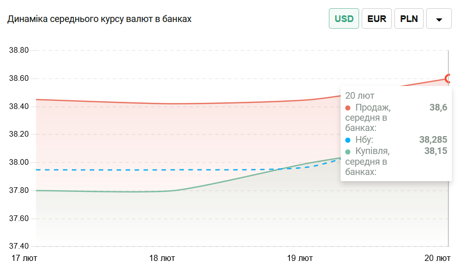Как менялся курс доллара в Украине