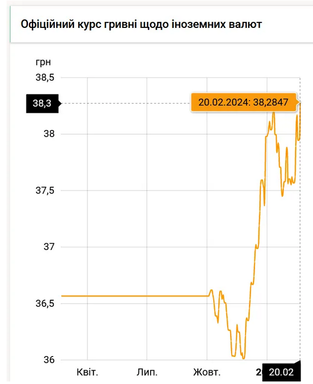 В Украине установили рекордный официальный курс доллара
