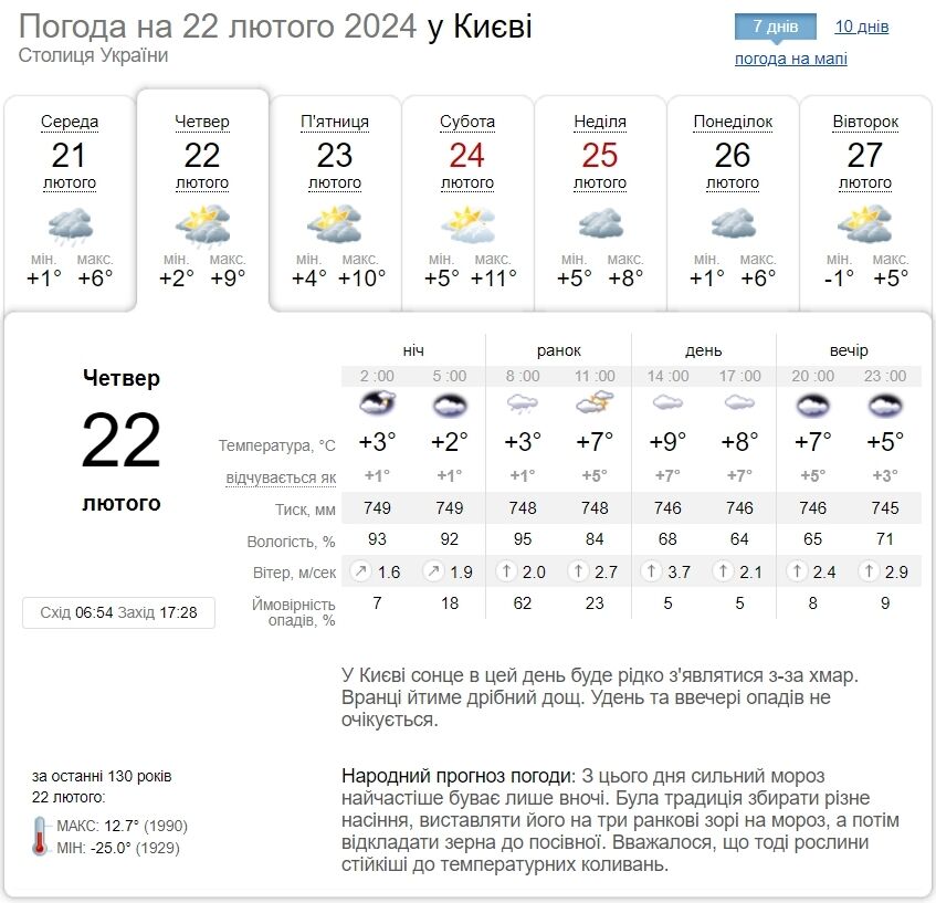 Місцями невеликий дощ та до +10°С: прогноз погоди по Київщині на 22 лютого