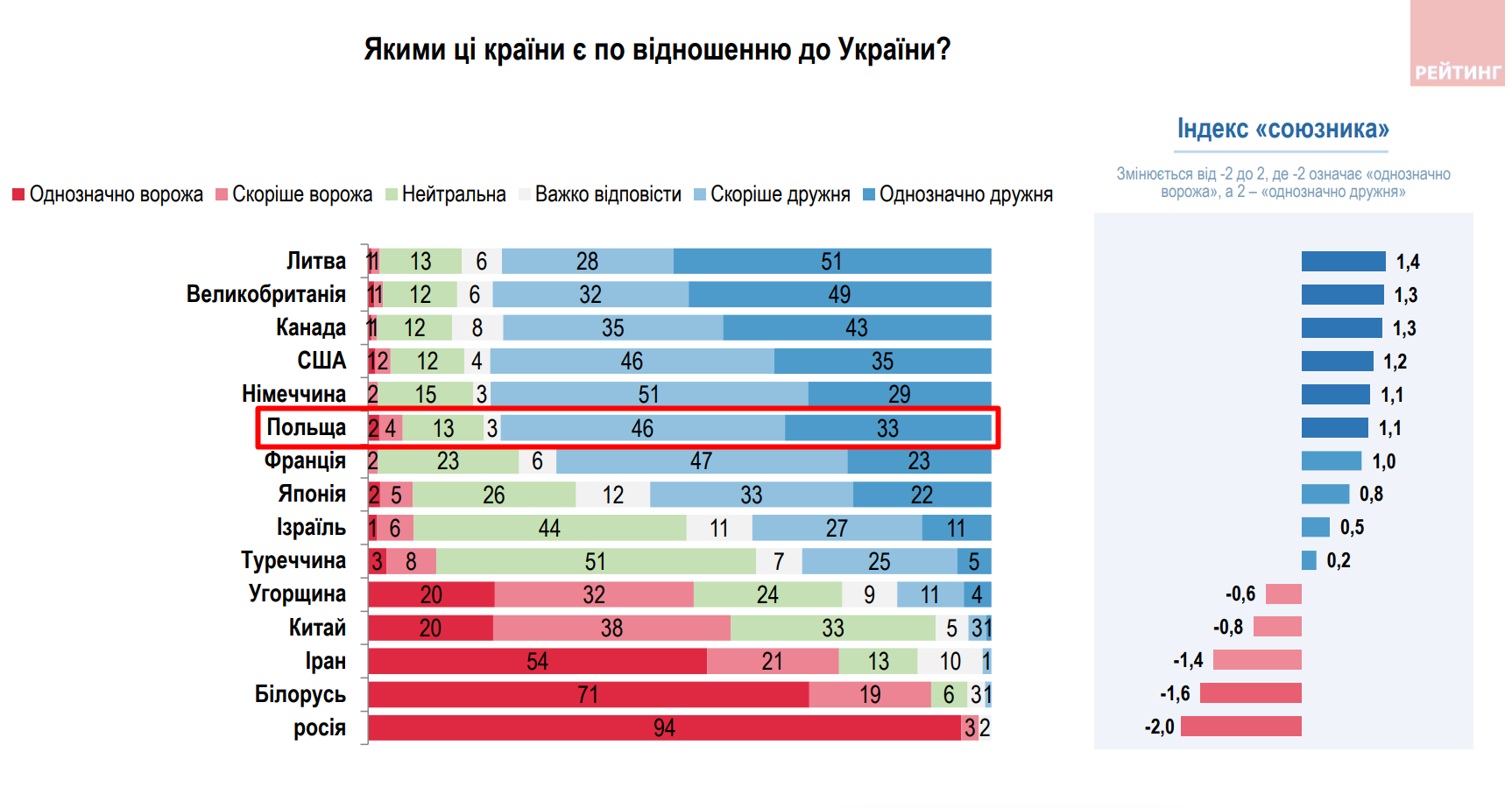 Отношение к Польше меняется: опрос показал, какие государства украинцы считают дружественными