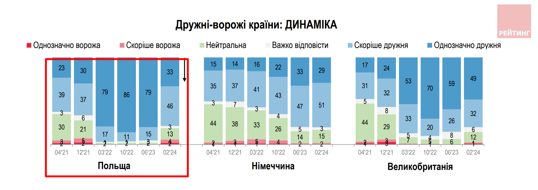 Отношение к Польше меняется: опрос показал, какие государства украинцы считают дружественными