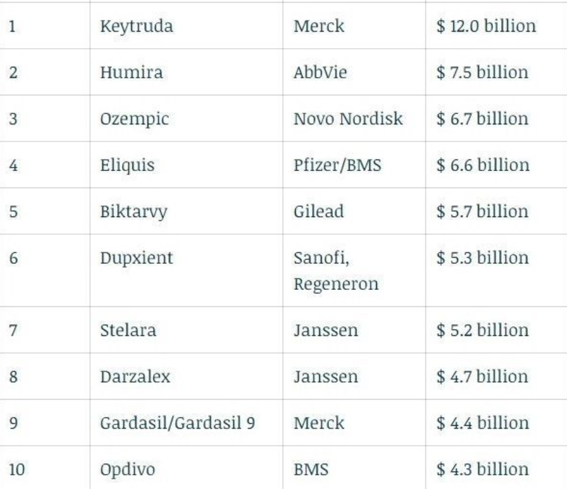 Топ-10 лекарств по продажам за 2023 год