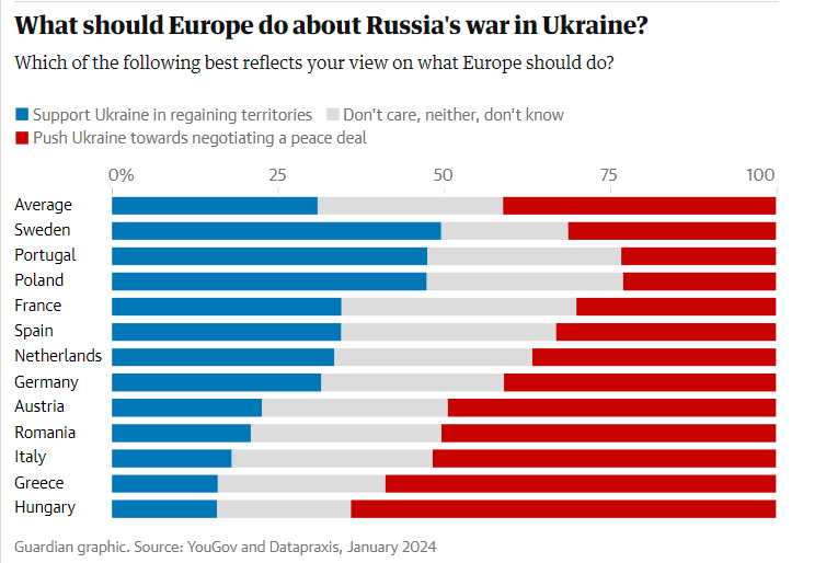 Скільки європейців вірять, що Україна переможе у війні з Росією: опитування показало цифри
