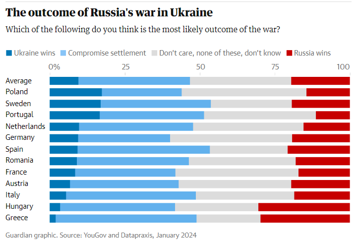 Сколько европейцев верят, что Украина победит в войне с Россией: опрос показал цифры