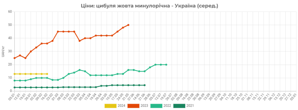 Как менялись цены на лук в Украине