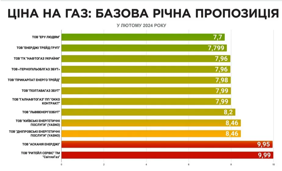 Тарифы на газ в Украине