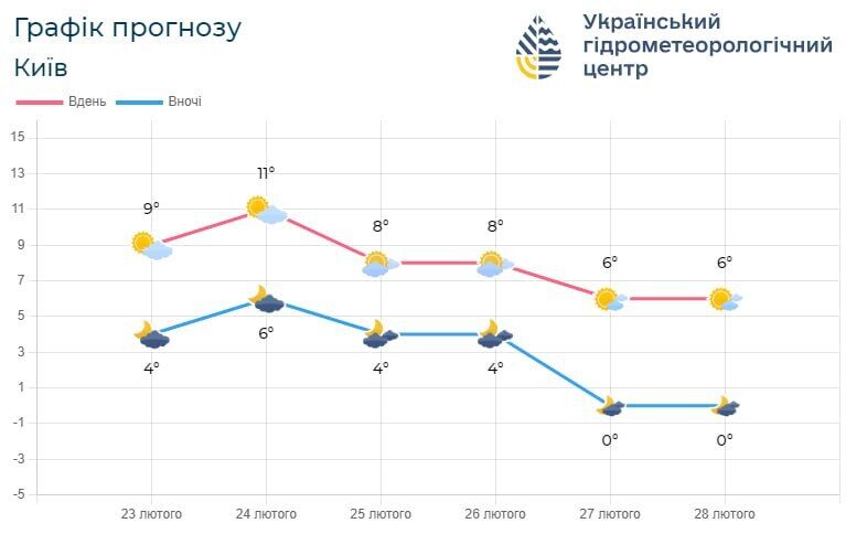 Мінлива хмарність та до +13°С: детальний прогноз погоди по Київщині на 24 лютого