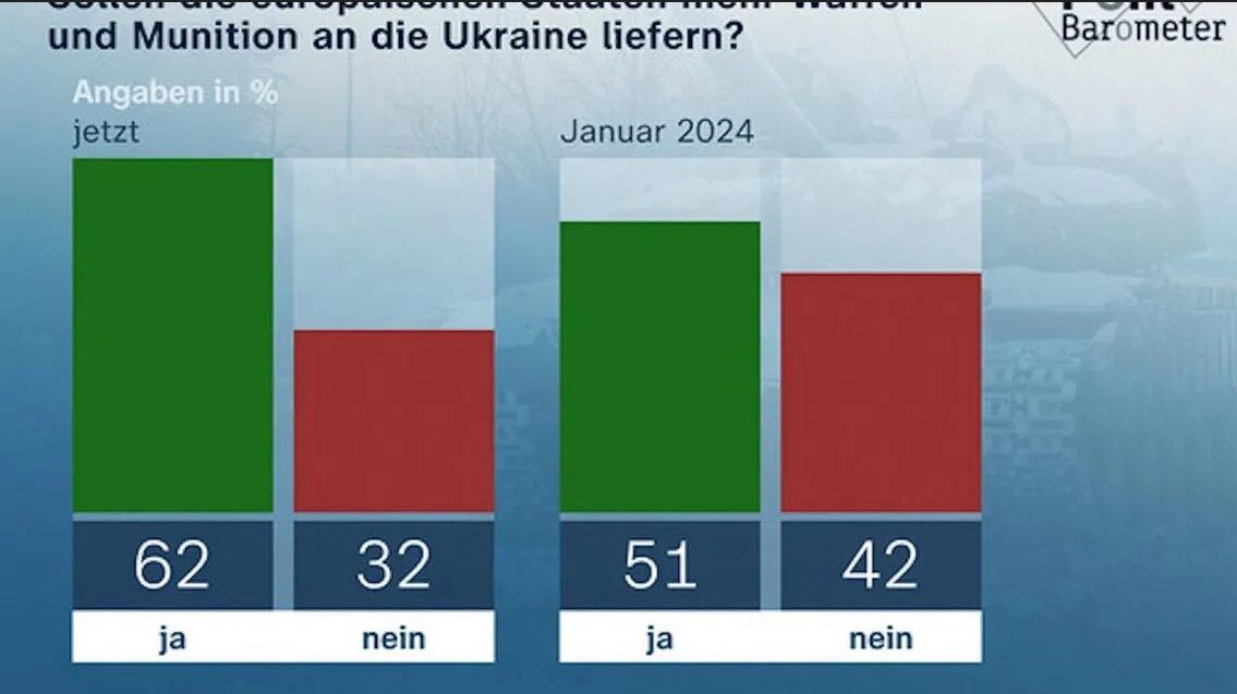Сколько немцев выступают за увеличение помощи Украине и опасаются нападения РФ на другие государства: данные опроса