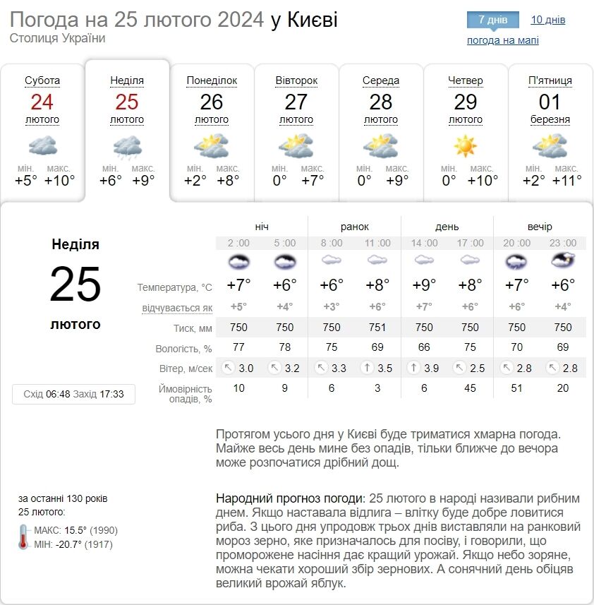 Местами дождь и до +11°С: прогноз погоды по Киевской области на 25 февраля