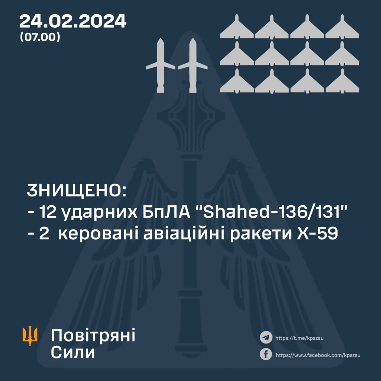 Окупанти вночі запустили по Україні  12 "Шахедів", усі дрони збили сили ППО