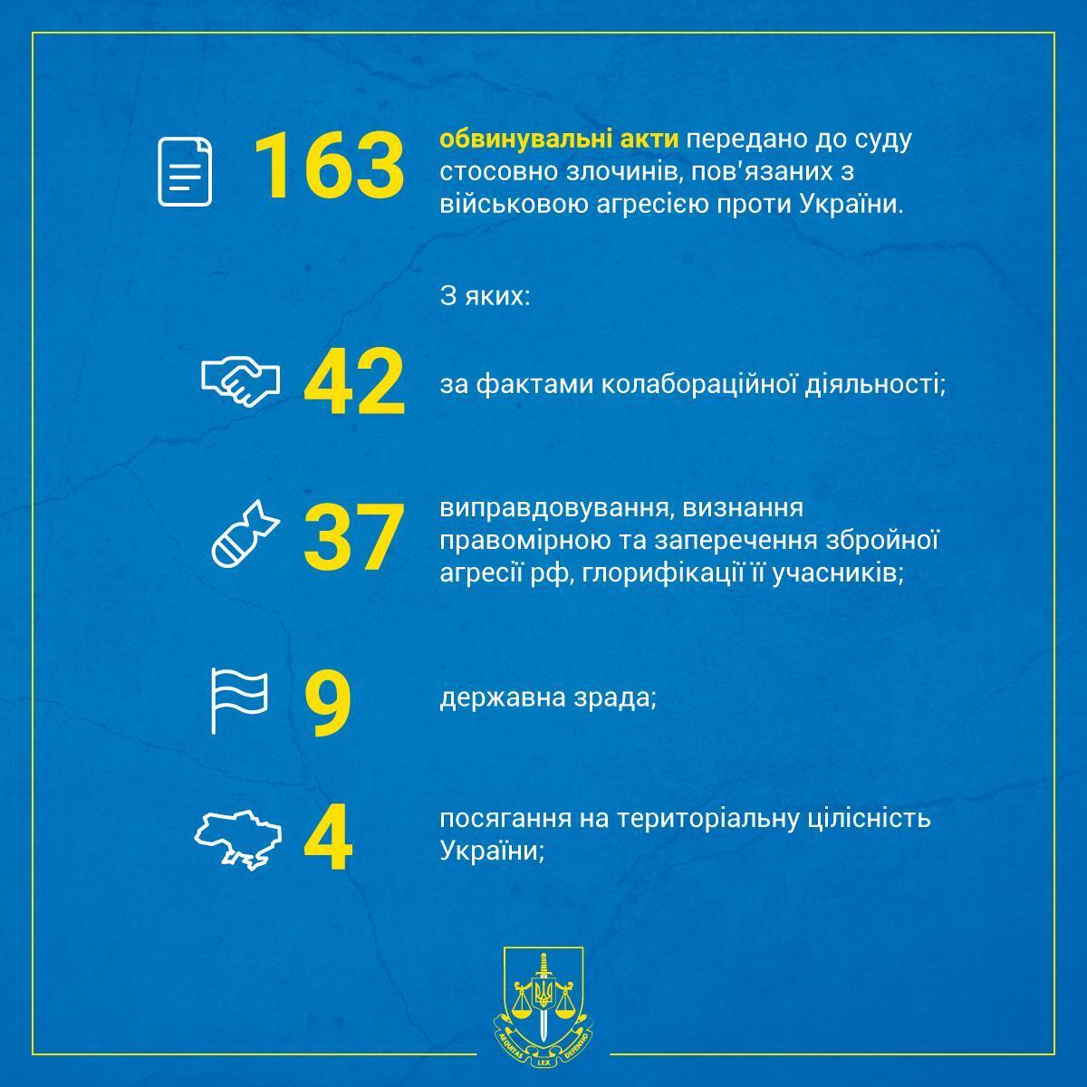 Держзрада і не тільки: прокуратура Києва розповіла, скільки розслідувань злочинів, пов'язаних  з агресією РФ, завершили у столиці в 2023 році