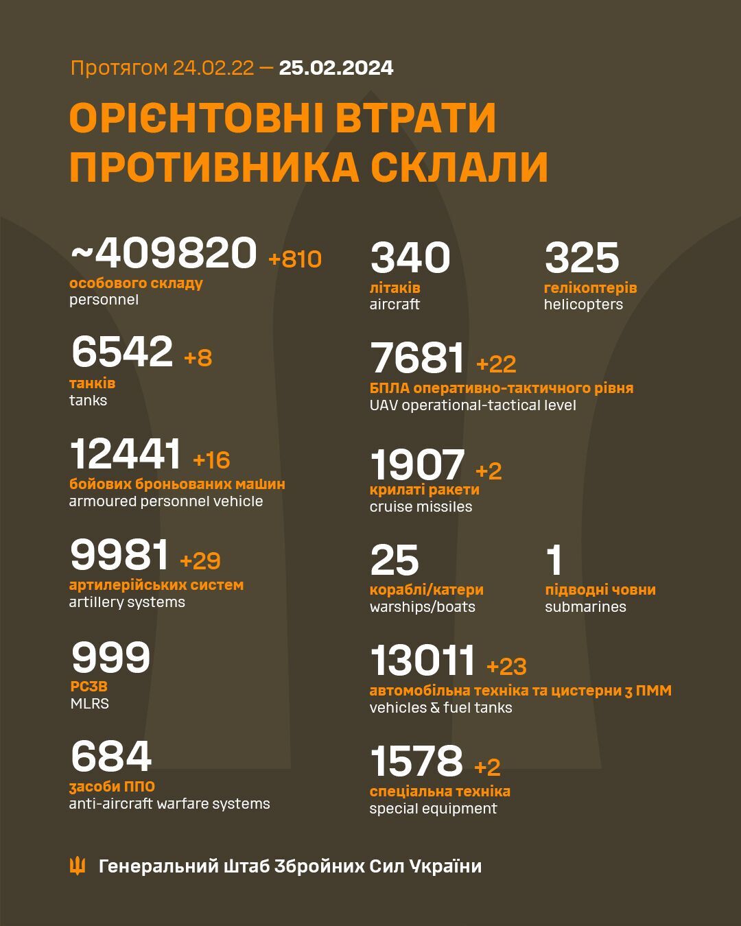 Воїни ЗСУ знешкодили за добу 810 окупантів і 29 артилерійських систем армії РФ 