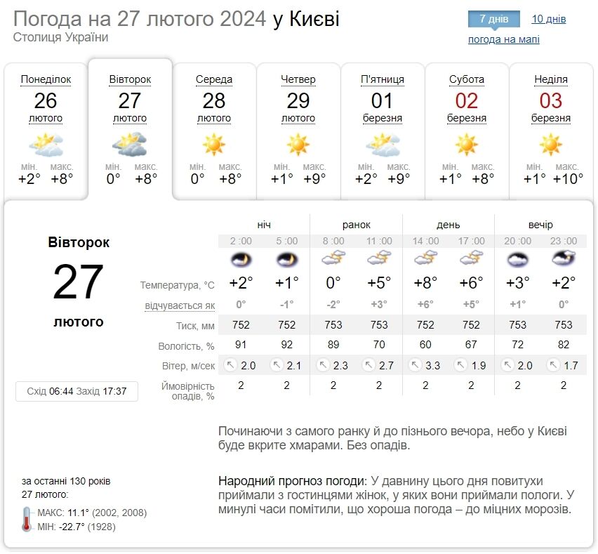 Без опадів та до +10°С: детальний прогноз погоди по Київщині на 27 лютого