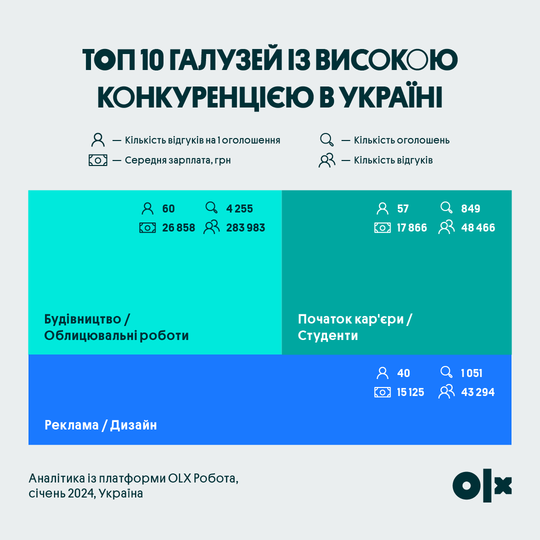 Найвища конкуренція за робочі місця в Україні зафіксована у сфері будівництва/облицювальні роботи
