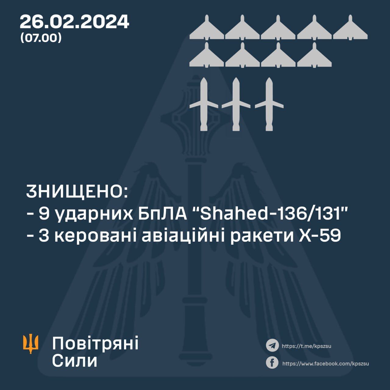 Оккупанты ночью запустили по Украине 14 "Шахедов" и семь ракет: силы ПВО сбили 12 целей