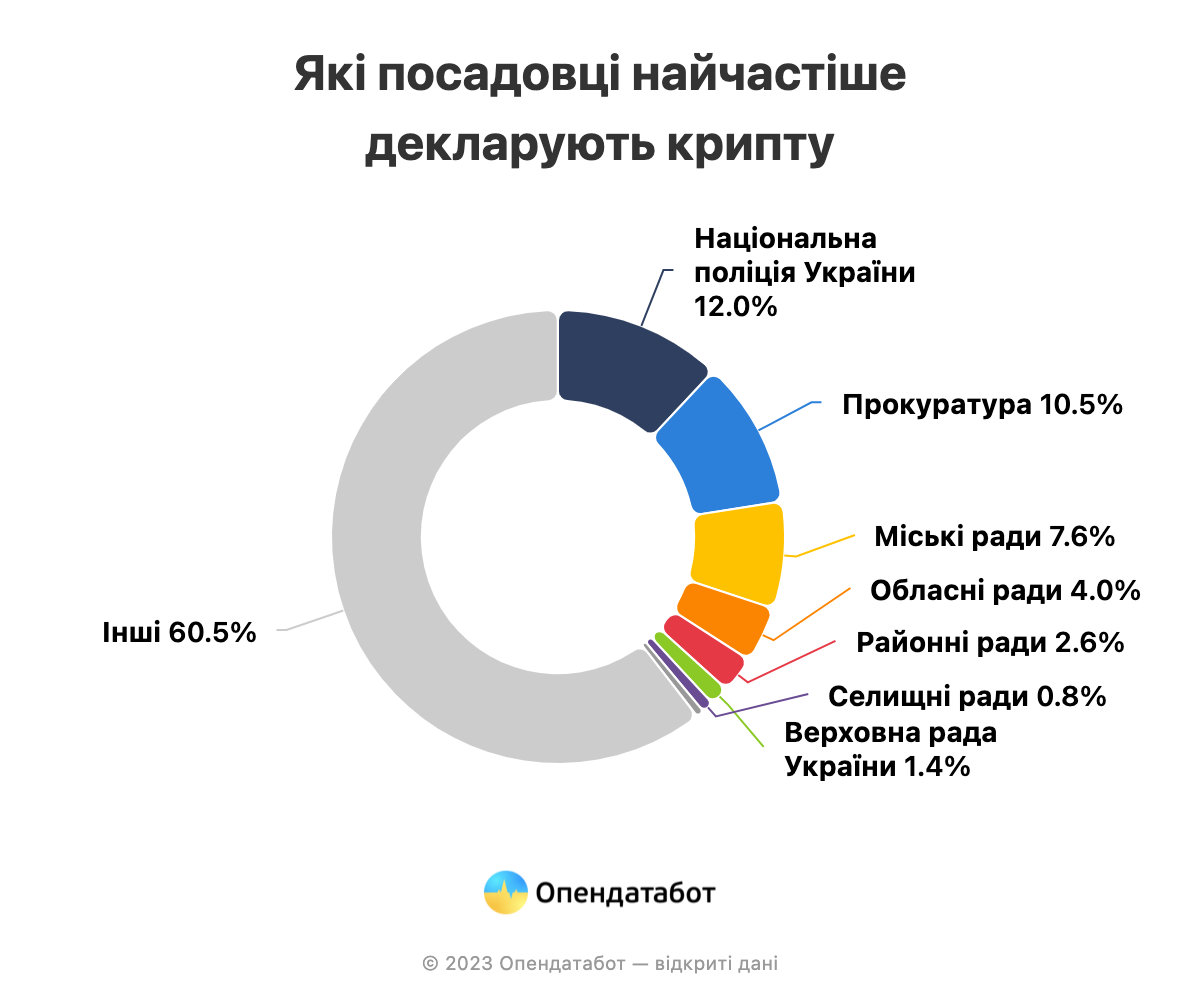 Биткоин – самая интересующая украинских госслужащих криптовалюта