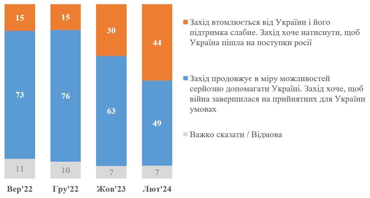 Сколько украинцев считают, что Запад устал от войны в Украине: опрос показал цифры