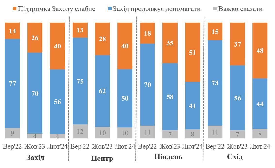 Сколько украинцев считают, что Запад устал от войны в Украине: опрос показал цифры